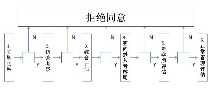 新松代理商招募選擇政策