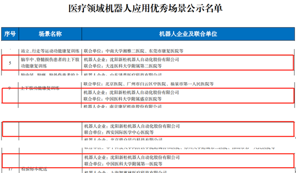 工信部名單公布：新松多個(gè)醫(yī)療領(lǐng)域機(jī)器人應(yīng)用優(yōu)秀場(chǎng)景入選！